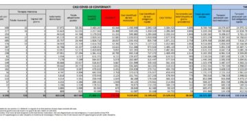Corona Virus Italia: Totale Positivi oggi: 28.509 i deceduti 20