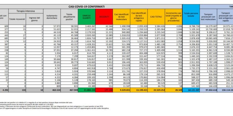 Corona Virus Italia: Totale Positivi oggi: 28.509 i deceduti 20