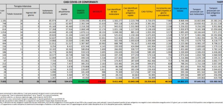 Corona Virus Italia: Totale Positivi oggi: 40.563 i deceduti 84