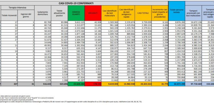 Corona Virus Italia: Totale Positivi oggi: 31.775 i deceduti 92