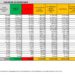 Corona Virus Italia: Totale Positivi oggi: 31.775 i deceduti 92