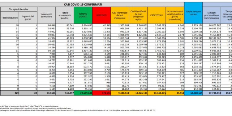 Corona Virus Italia: Totale Positivi oggi: 25.554 i deceduti 52