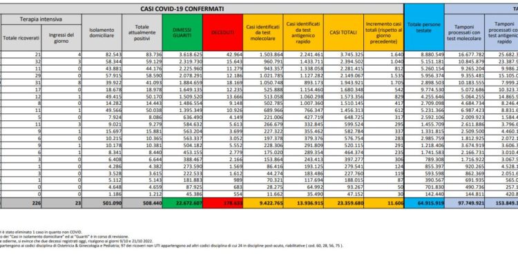 Corona Virus Italia: Totale Positivi oggi: 11.606 i deceduti 39