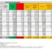 Corona Virus Italia: Totale Positivi oggi: 48.714 i deceduti 120