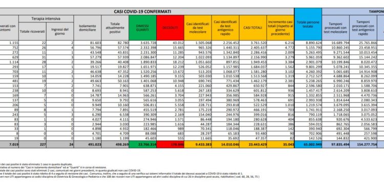 Corona Virus Italia: Totale Positivi oggi: 35.043 i deceduti 93