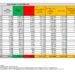 Corona Virus Italia: Totale Positivi oggi: 35.043 i deceduti 93