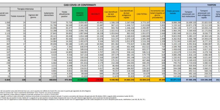 Corona Virus Italia: Totale Positivi oggi: 29.040 i deceduti 85