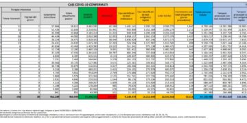 Corona Virus Italia: Totale Positivi oggi: 13.316 i deceduti 47