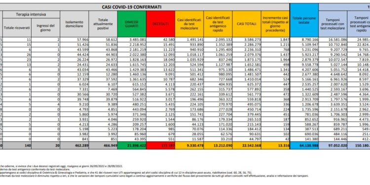 Corona Virus Italia: Totale Positivi oggi: 13.316 i deceduti 47