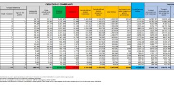 Corona Virus Italia: Totale Positivi oggi: 58.885 i deceduti 60