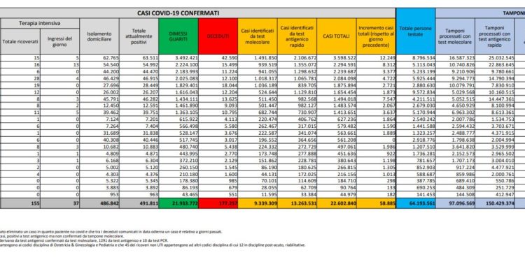 Corona Virus Italia: Totale Positivi oggi: 58.885 i deceduti 60