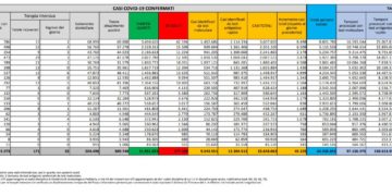 Corona Virus Italia: Totale Positivi oggi: 45.225 i deceduti 43