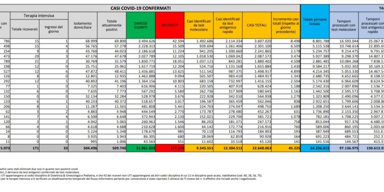 Corona Virus Italia: Totale Positivi oggi: 45.225 i deceduti 43