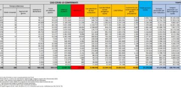 Corona Virus Italia: Totale Positivi oggi: 44.853 i deceduti 56