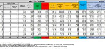 Corona Virus Italia: Totale Positivi oggi: 44.672 i deceduti 62