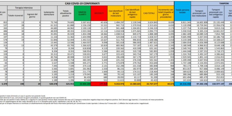 Corona Virus Italia: Totale Positivi oggi: 44.672 i deceduti 62