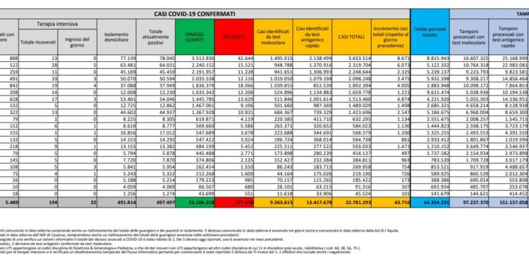 Corona Virus Italia: Totale Positivi oggi: 43.716 i deceduti 60