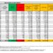 Corona Virus Italia: Totale Positivi oggi: 43.716 i deceduti 60