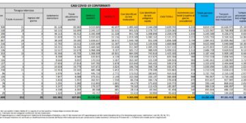 Corona Virus Italia: Totale Positivi oggi: 34.444 i deceduti 41
