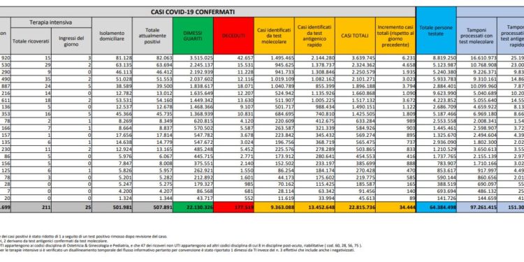Corona Virus Italia: Totale Positivi oggi: 34.444 i deceduti 41