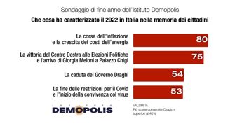 2022, sondaggio Demopolis: ‘per 80% italiani anno di inflazione e bollette’