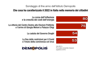 2022, sondaggio Demopolis: ‘per 80% italiani anno di inflazione e bollette’