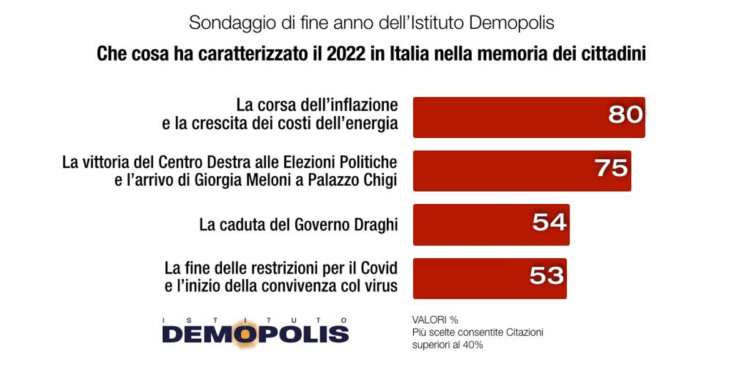2022, sondaggio Demopolis: ‘per 80% italiani anno di inflazione e bollette’