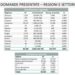 Invitalia: in 5 anni con ‘Resto al Sud’ nate oltre 14mila aziende, +51mila posti lavoro