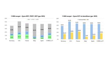 Mercato auto Europa: a gennaio prosegue il trend positivo