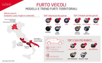 Nuova crescita per i furti d’auto: quasi 1 su 2 è un SUV