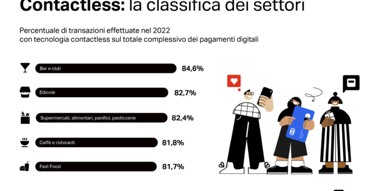 Digitale, boom di transazioni contactless, sono il 78,1% del totale