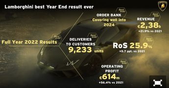 Lamborghini chiude il 2022 con l’ennesimo record, fatturato oltre 2 mld