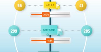 A marzo veicoli industriali in crescita di un +12,3%