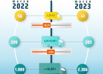 A marzo veicoli industriali in crescita di un +12,3%