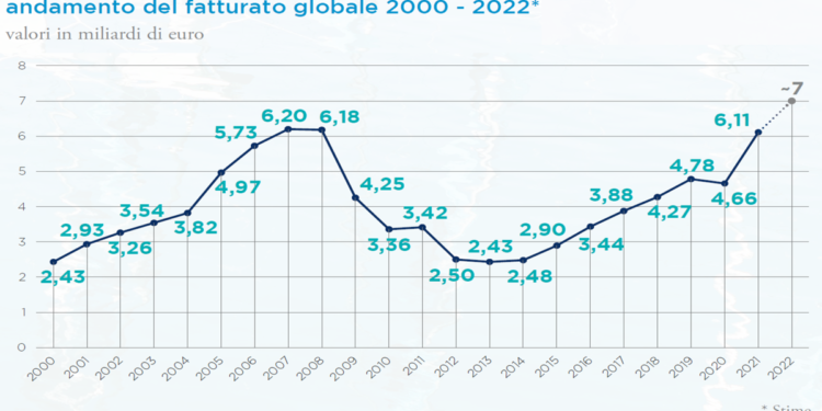 Nautica, Confindustria: “Fatturato 2022 può superare soglia 7 mld”