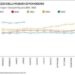 Altroconsumo, continua la crescita dei prezzi +9% su 2022: + 30% su 2021