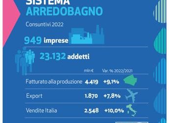 Assobagno: “Settore arredobagno cresce, quota export a 42% e punta al contract”