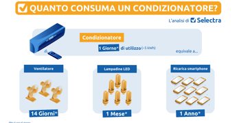 Energia, rinfrescare la casa impatterà fino al 50% sulle bollette estive
