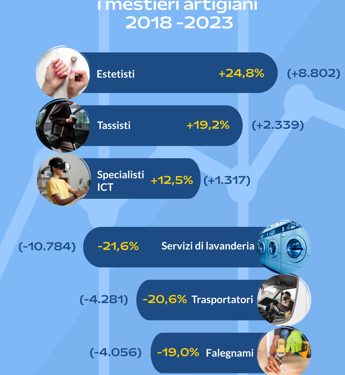 Mestieri: Unioncamere, aumentano tassisti estetisti muratori, calano trasportatori e parrucchieri