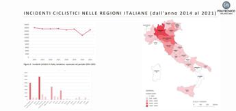 Studio del Politecnico di Milano: “Solo un quarto dei ciclisti si fa male da sé, il resto viene investito”