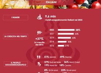 Turismo, enogastronomia motivo di viaggio per 58%, almeno 5 esperienze per 7 italiani su 10
