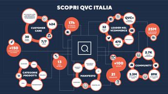 Qvc, shopping sempre più partecipato, conversazionale e informato