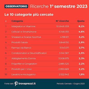 Esplode la voglia degli italiani per l’e-Commerce, in 6 mesi 132 milioni di ricerche