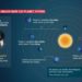 Spazio, scoperto dal telescopio Cheops un raro sistema di 6 esopianeti di un miliardo di anni