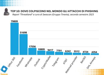 Allarme cybersicurezza, boom frodi informatiche su Facebook, Whatsapp e Criptovalute