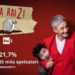 Ascolti tv, ‘Mameli’ vince il prime time. Fiorello da record