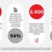 Efficienza energetica al centro della sostenibilità aziendale: i risultati dell’indagine ABB