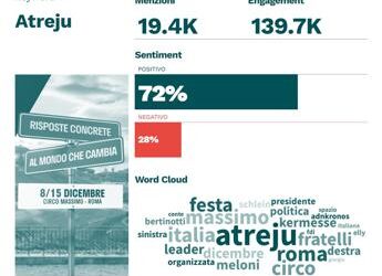 Atreju ‘conquista’ Rete, oltre 139mila scambi su festa al Circo Massimo