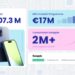 Swappie raggiunge due milioni di clienti, mercato del ricondizionato in crescita