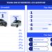 Per gli italiani l’auto usata è una prima scelta